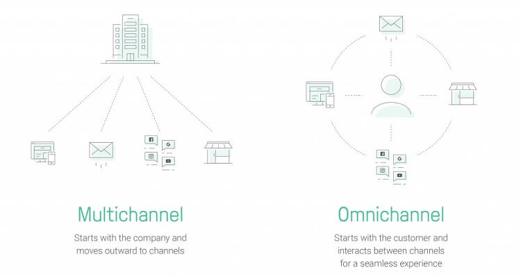 Business Experience in omnichannel marketing