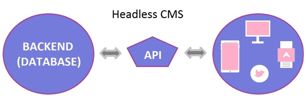 Headless CMS architecture