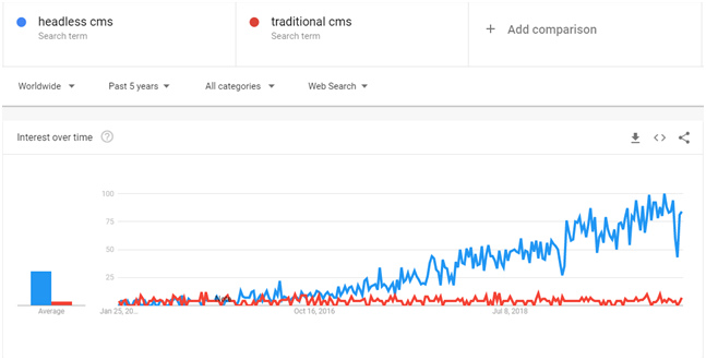 Headless CMS vs. Traditional CMS