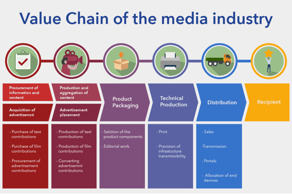 media-industry-value-chain