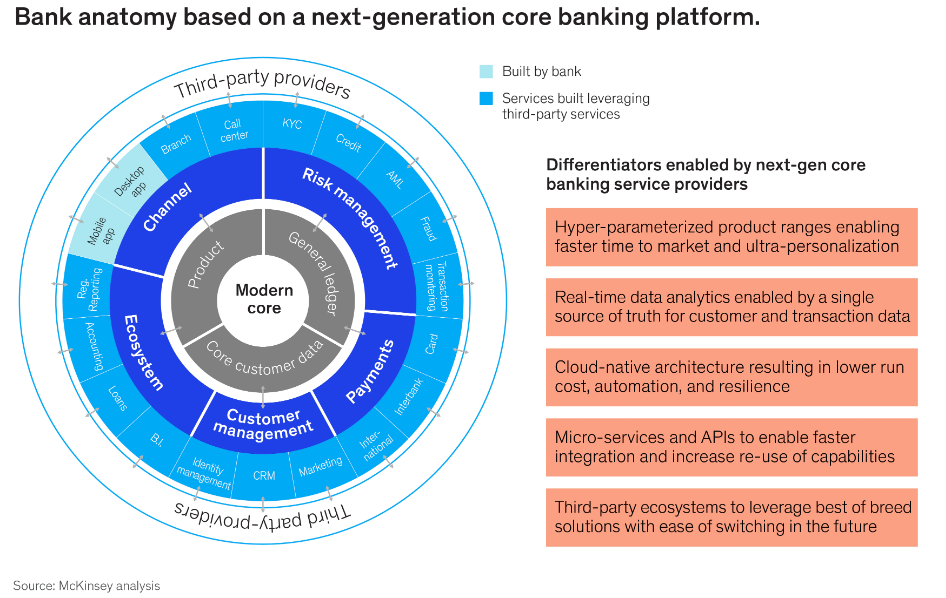 Cloud-native Core Banking Modernization with Kilowott