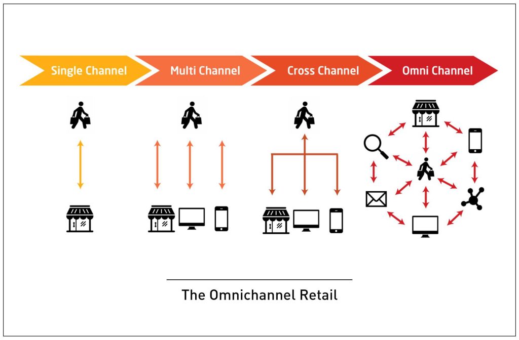 how does Omnichannel retail stratagy work?