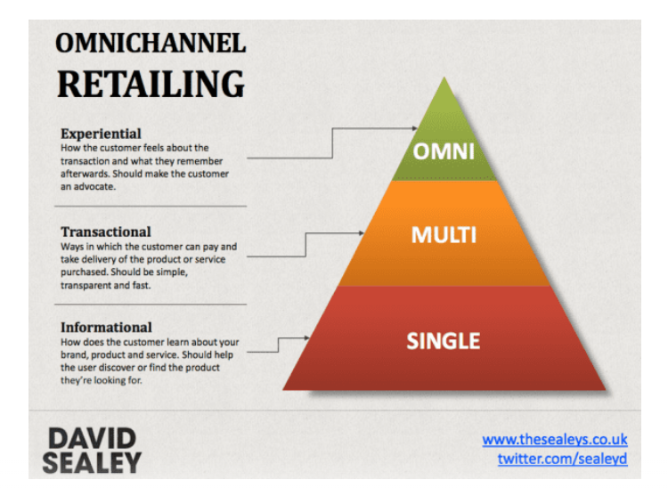 Omnichannel vs Multichannel: Key Differences You Need to know