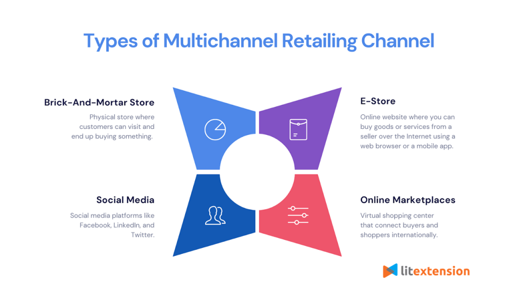 One of the most important differences between the two is that multichannel focuses on engaging customers, while omnichannel focuses on improving revenue