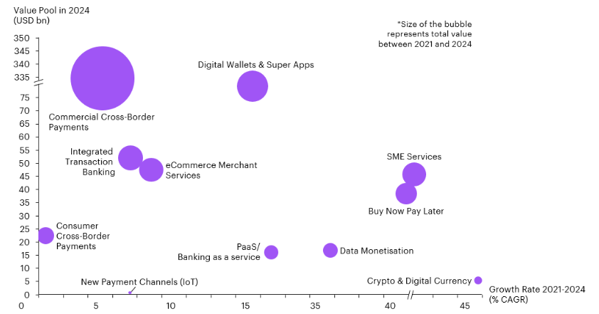 What is the future of digital payment?