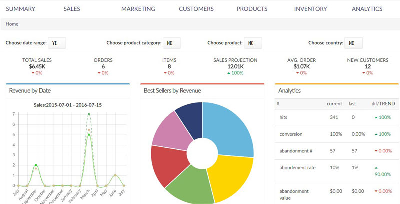 Understanding eCommerce Analytics: 3 Critical Aspects 