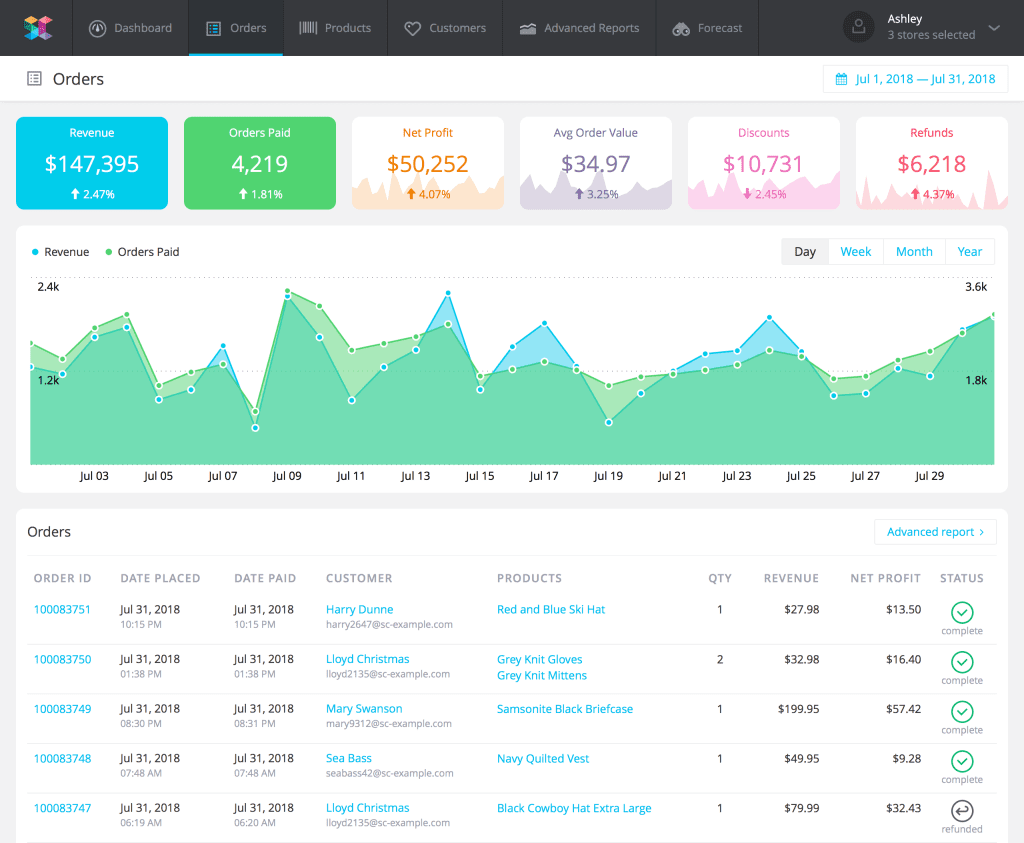 Data Analytics in eCommerce: 4 Types of Data Analysis