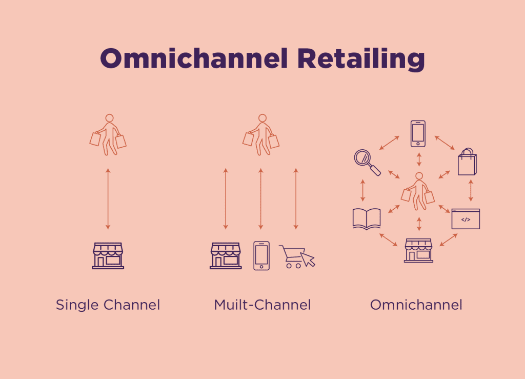 the future of e commerce with omnichannel retail