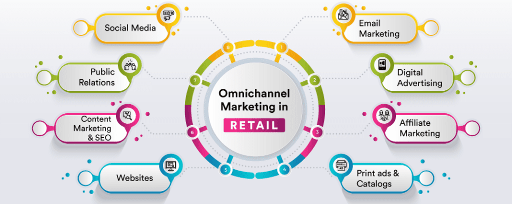 omnichannel retail strategy