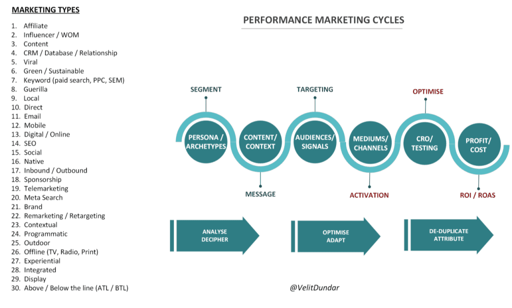 What is performance-based marketing? - Kilowott